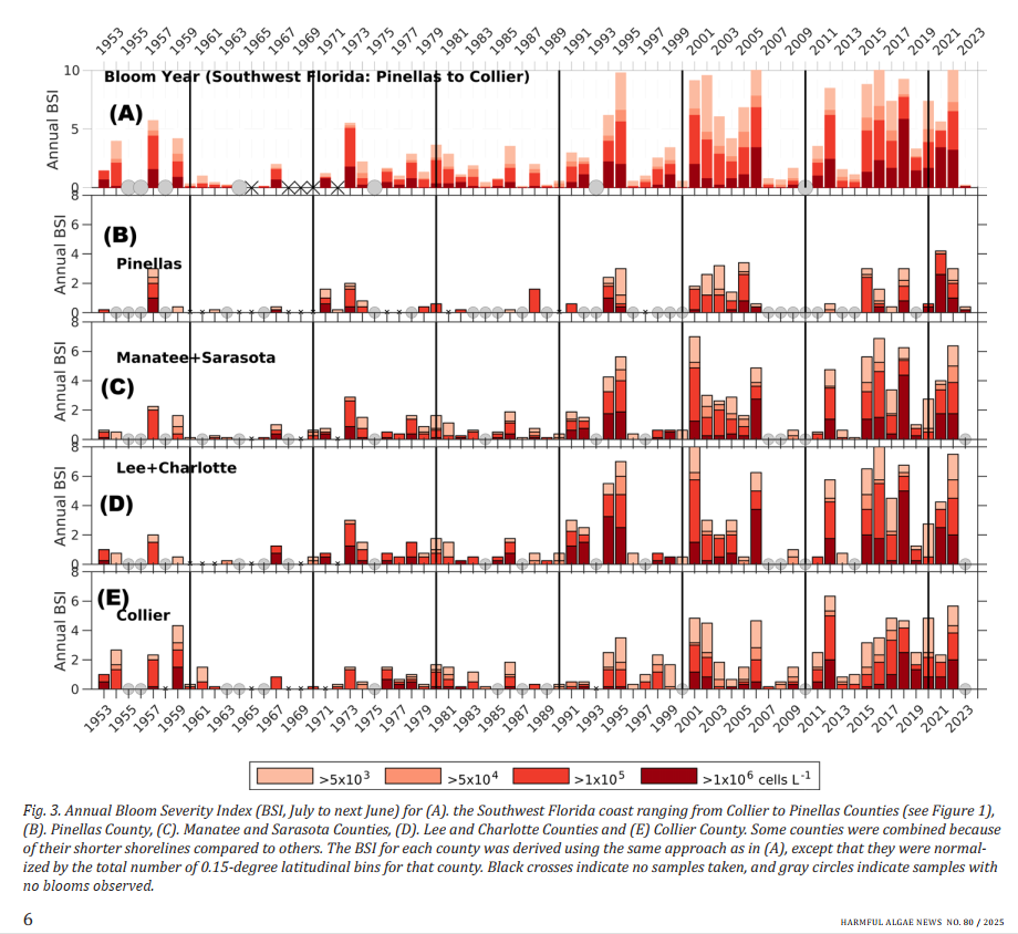 NOAA Red Tide Bloom Severity Index - Southwest Florida 1953-2023